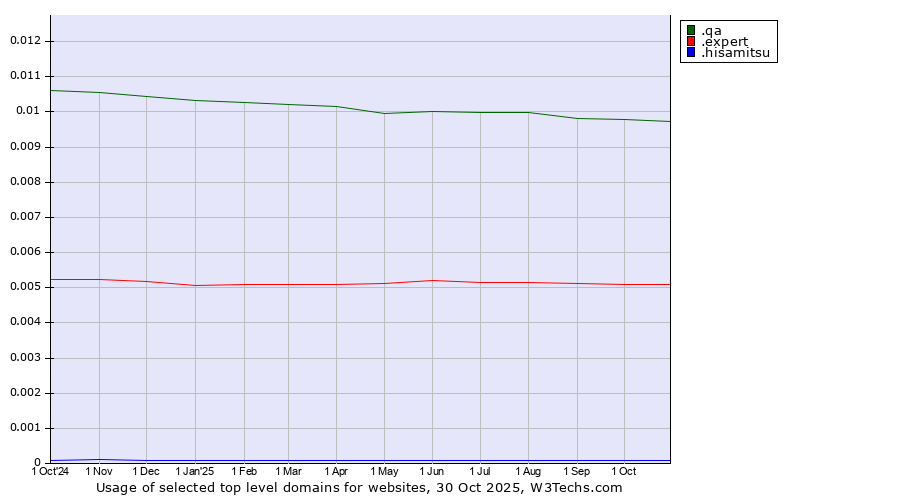 Historical trends in the usage of .qa (Qatar) vs. .expert (Expert) vs. .hisamitsu (Hisamitsu brand)