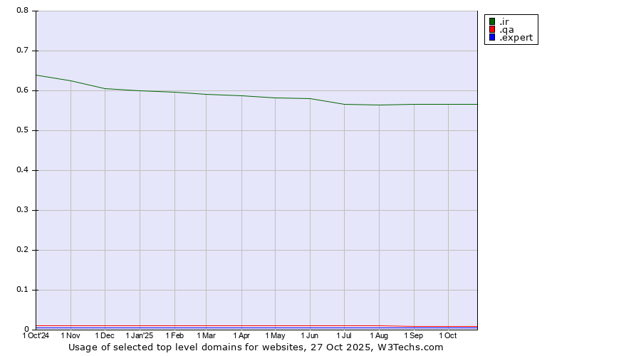 Historical trends in the usage of .ir (Iran) vs. .qa (Qatar) vs. .expert (Expert)