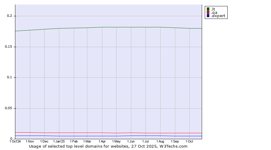 Historical trends in the usage of .lt (Lithuania) vs. .qa (Qatar) vs. .expert (Expert)