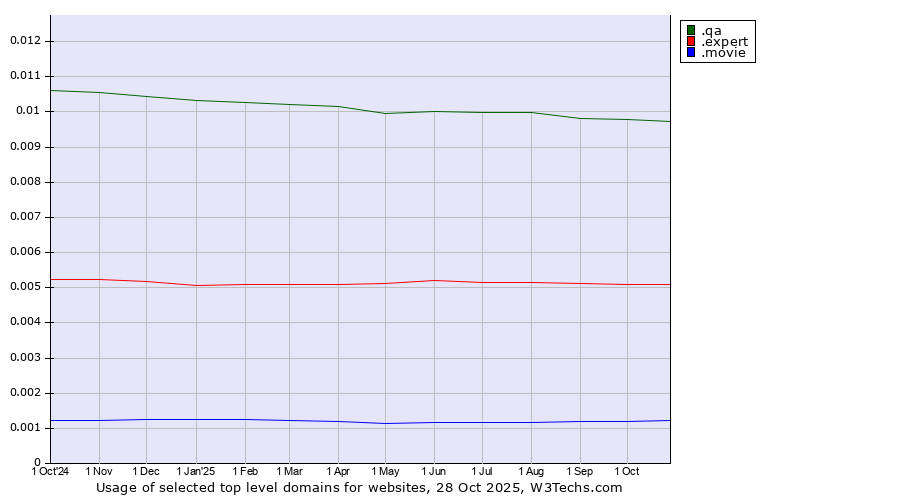 Historical trends in the usage of .qa (Qatar) vs. .expert (Expert) vs. .movie (Film industry)