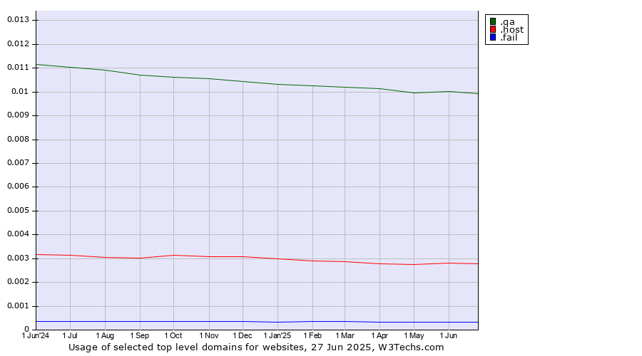 Historical trends in the usage of .qa (Qatar) vs. .host (Hosting industry) vs. .fail (Fail)