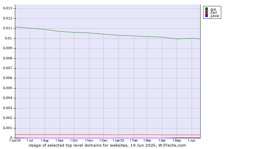 Historical trends in the usage of .qa (Qatar) vs. .fail (Fail) vs. .java (Java programming language)