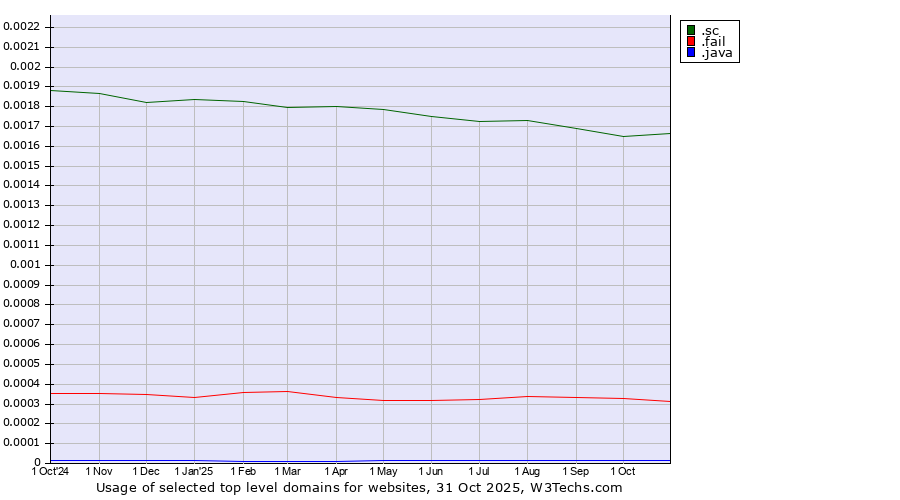 Historical trends in the usage of .sc (Seychelles) vs. .fail (Fail) vs. .java (Java programming language)