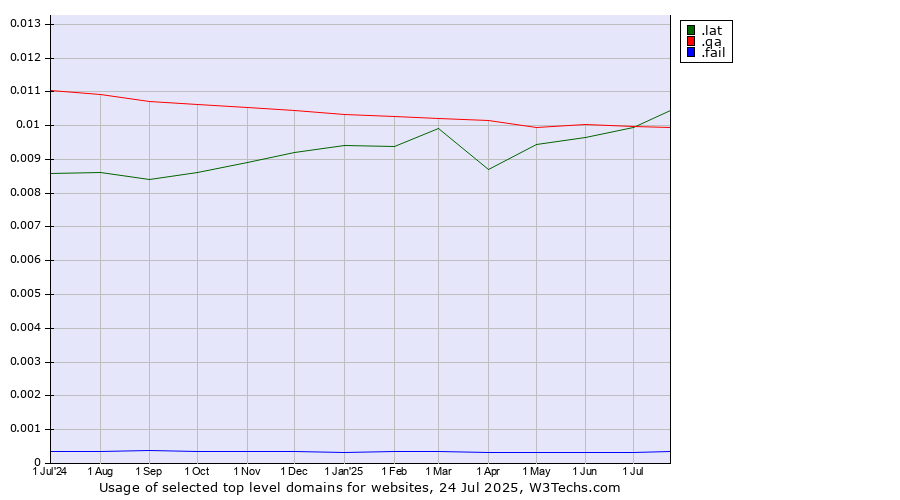 Historical trends in the usage of .qa (Qatar) vs. .lat (Latino cultural community) vs. .fail (Fail)