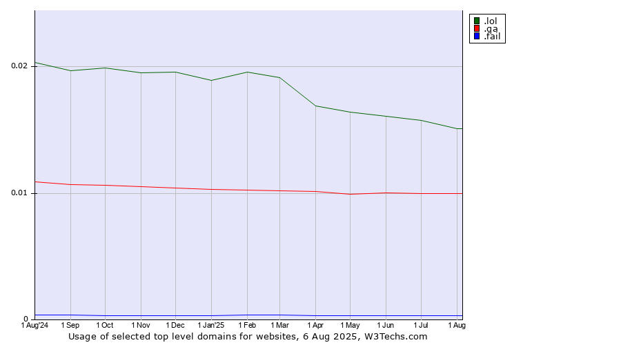 Historical trends in the usage of .lol (LOL, for laugh out loud) vs. .qa (Qatar) vs. .fail (Fail)