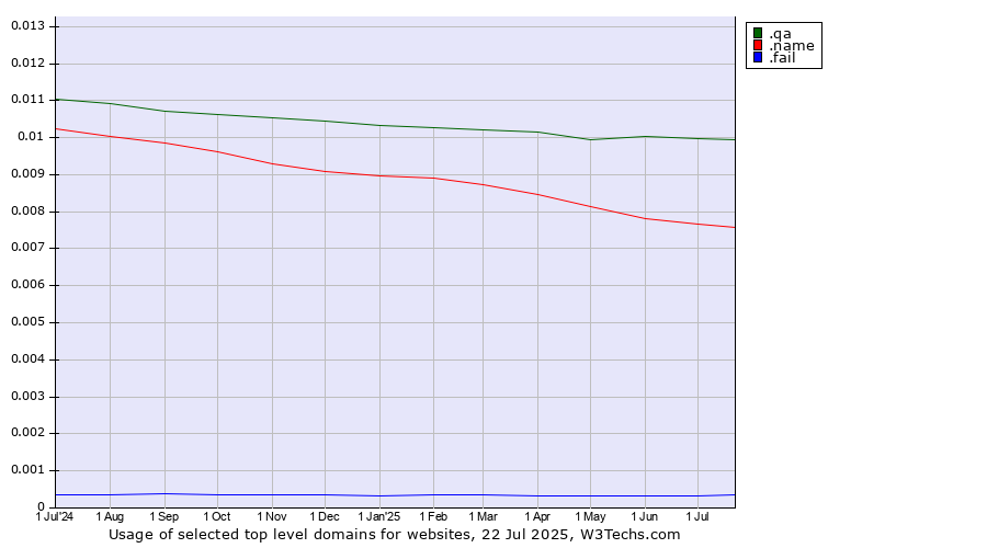 Historical trends in the usage of .qa (Qatar) vs. .name (Individuals) vs. .fail (Fail)