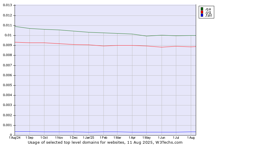 Historical trends in the usage of .qa (Qatar) vs. .ug (Uganda) vs. .fail (Fail)