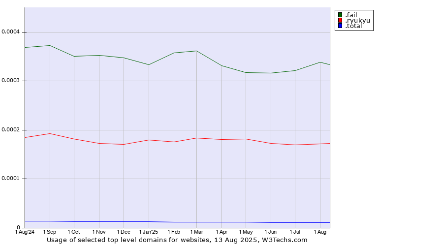Historical trends in the usage of .fail (Fail) vs. .ryukyu (Ryukyu, region of Okinawa, Japan) vs. .total (Total brand)