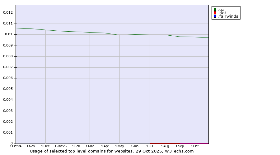 Historical trends in the usage of .qa (Qatar) vs. .hot (Hot) vs. .fairwinds (Fairwinds Credit Union brand)