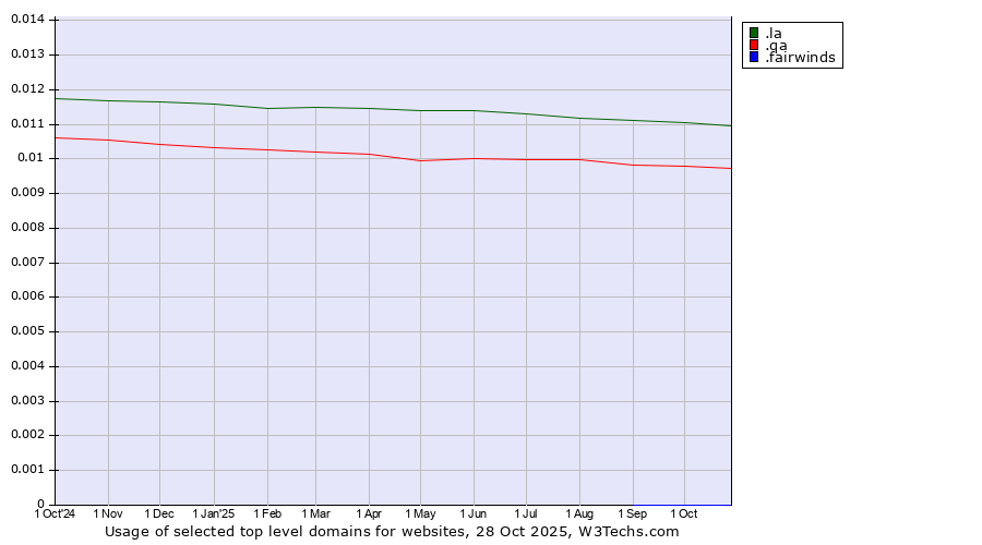 Historical trends in the usage of .la (Lao People's Democratic Republic) vs. .qa (Qatar) vs. .fairwinds (Fairwinds Credit Union brand)