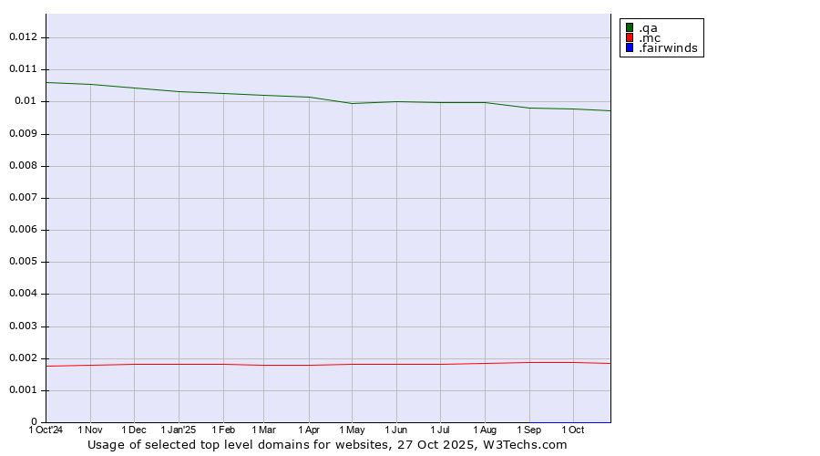 Historical trends in the usage of .qa (Qatar) vs. .mc (Monaco) vs. .fairwinds (Fairwinds Credit Union brand)