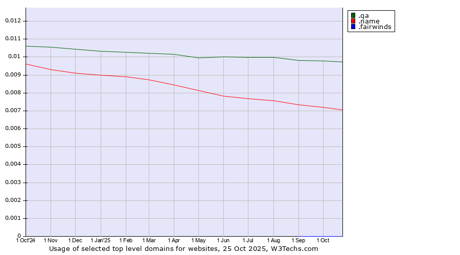 Historical trends in the usage of .qa (Qatar) vs. .name (Individuals) vs. .fairwinds (Fairwinds Credit Union brand)
