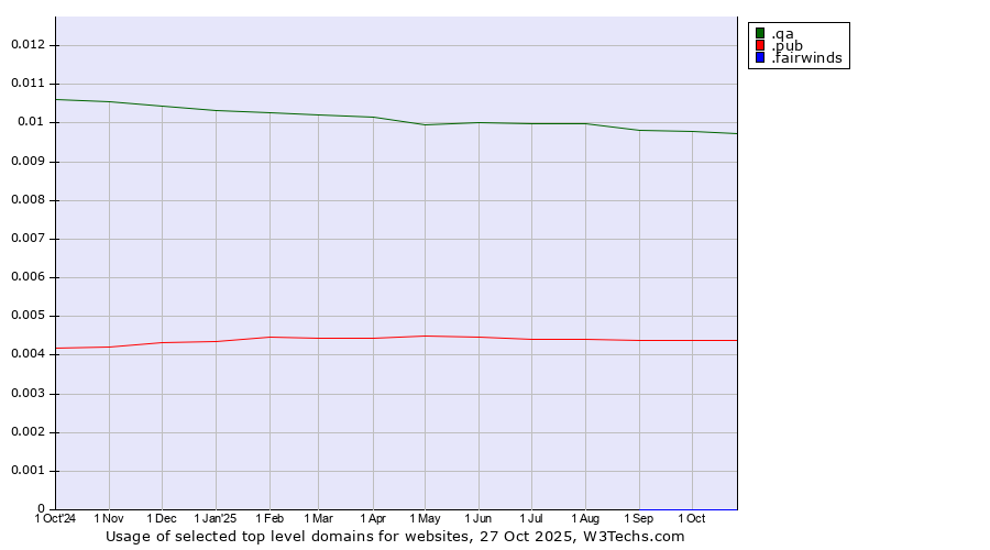 Historical trends in the usage of .qa (Qatar) vs. .pub (Pub) vs. .fairwinds (Fairwinds Credit Union brand)