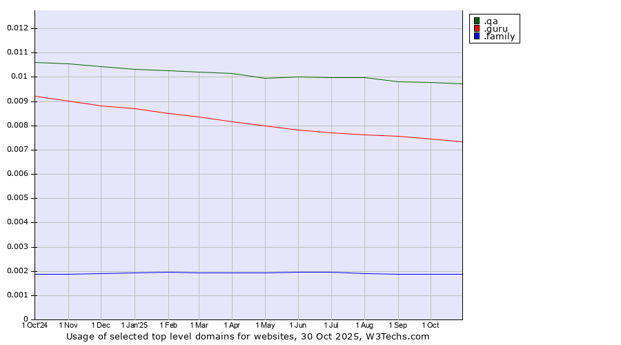 Historical trends in the usage of .qa (Qatar) vs. .guru (Expert advise) vs. .family (Family)