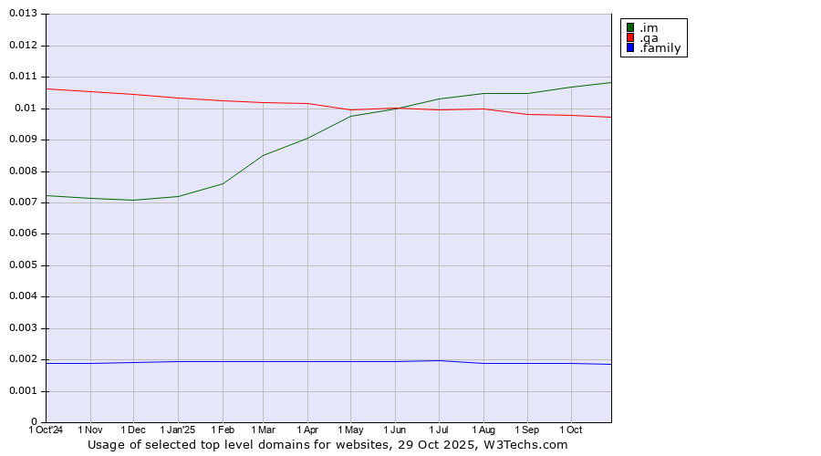 Historical trends in the usage of .im (Isle of Man) vs. .qa (Qatar) vs. .family (Family)