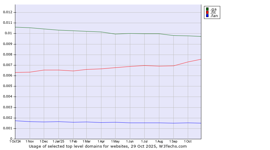 Historical trends in the usage of .qa (Qatar) vs. .fit (Fitness industry) vs. .fan (Fan)