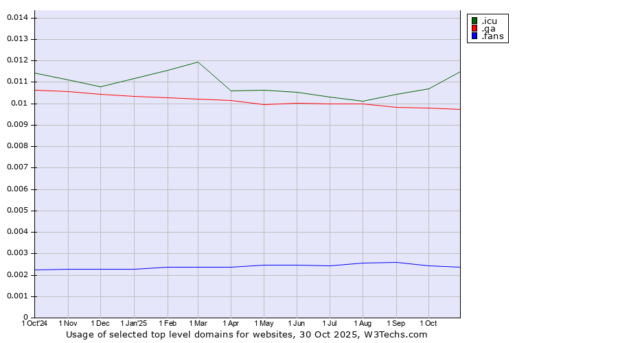 Historical trends in the usage of .icu (icu, short for I see you) vs. .qa (Qatar) vs. .fans (Fans)