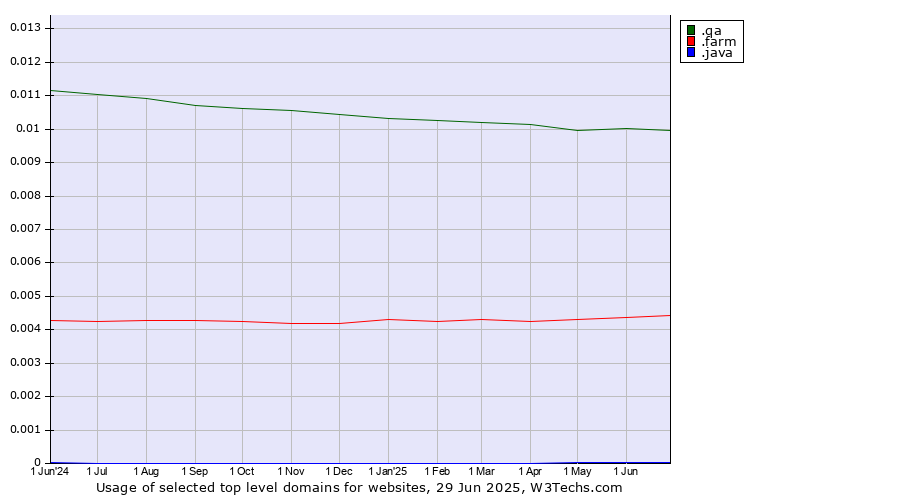 Historical trends in the usage of .qa (Qatar) vs. .farm (Farming industry) vs. .java (Java programming language)