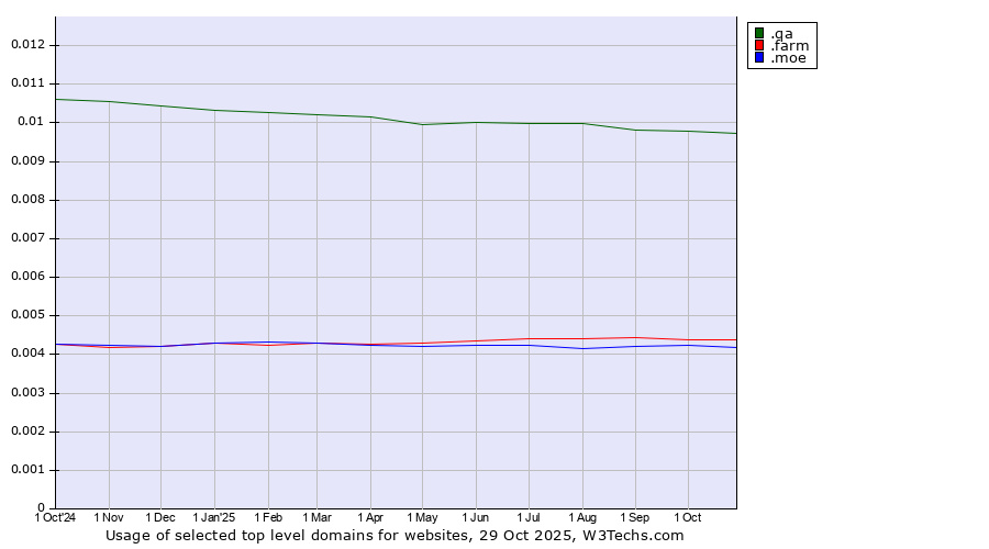 Historical trends in the usage of .qa (Qatar) vs. .farm (Farming industry) vs. .moe (Japanese 萌え for passion)