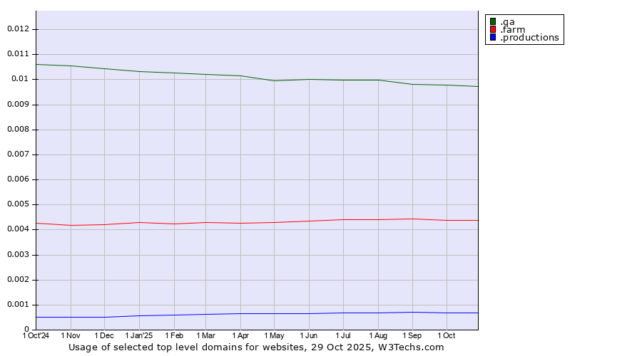 Historical trends in the usage of .qa (Qatar) vs. .farm (Farming industry) vs. .productions (Productions)