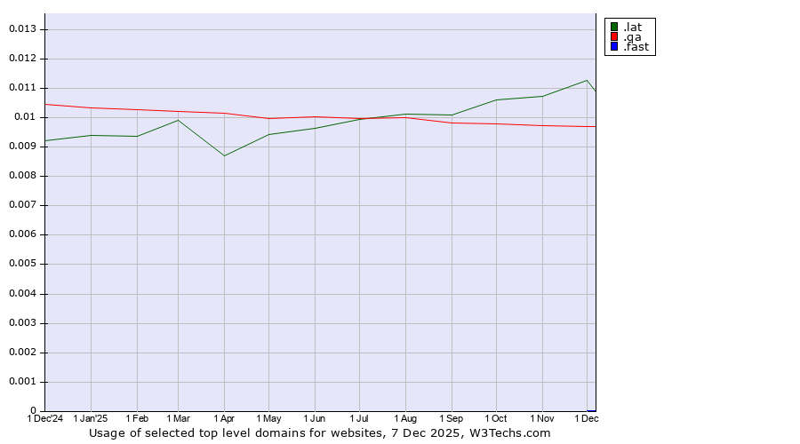 Historical trends in the usage of .lat (Latino cultural community) vs. .qa (Qatar) vs. .fast (Fast)