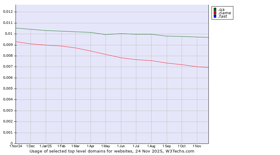 Historical trends in the usage of .qa (Qatar) vs. .name (Individuals) vs. .fast (Fast)