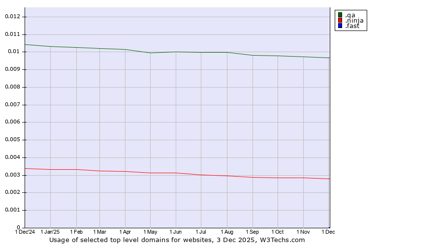 Historical trends in the usage of .qa (Qatar) vs. .ninja (Ninja) vs. .fast (Fast)