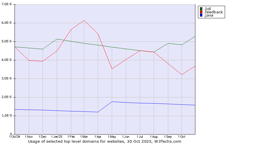 Historical trends in the usage of .lidl (Lidl brand) vs. .feedback (Feedback) vs. .java (Java programming language)