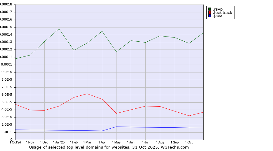 Historical trends in the usage of .rsvp (RSVP (French 