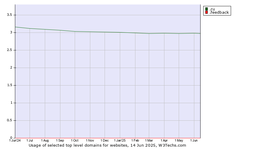 Historical trends in the usage of .ru (Russian Federation) vs. .feedback (Feedback)