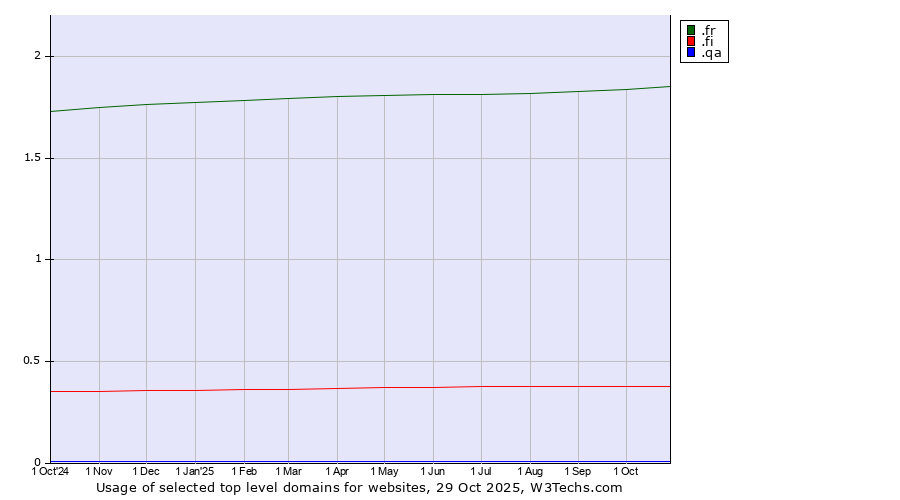 Historical trends in the usage of .fr (France) vs. .fi (Finland) vs. .qa (Qatar)