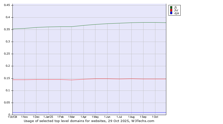 Historical trends in the usage of .fi (Finland) vs. .hr (Croatia) vs. .qa (Qatar)