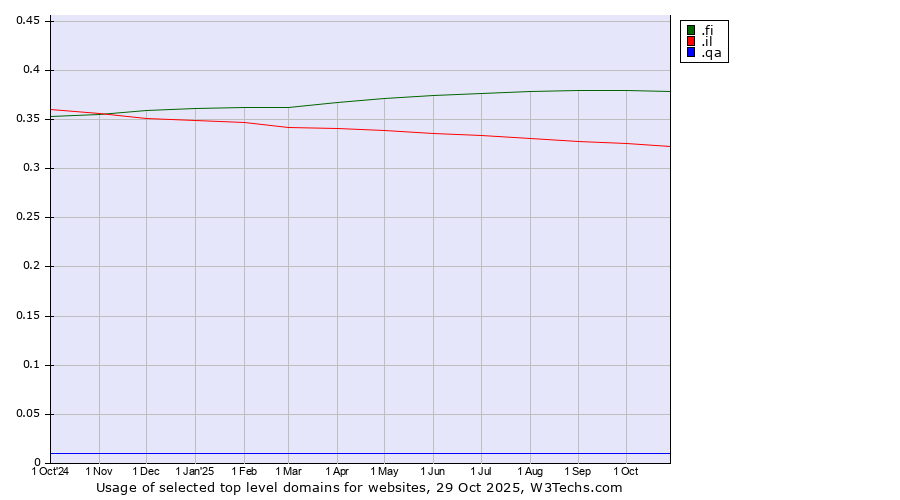 Historical trends in the usage of .fi (Finland) vs. .il (Israel) vs. .qa (Qatar)