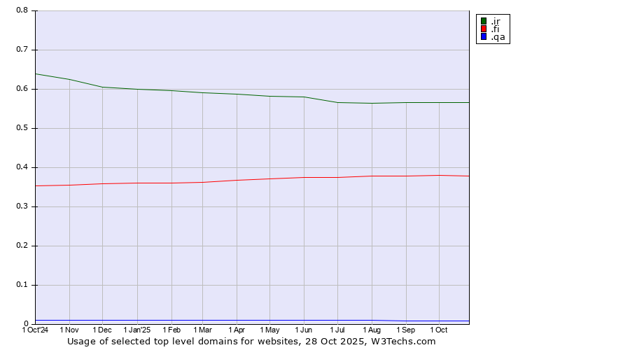 Historical trends in the usage of .ir (Iran) vs. .fi (Finland) vs. .qa (Qatar)