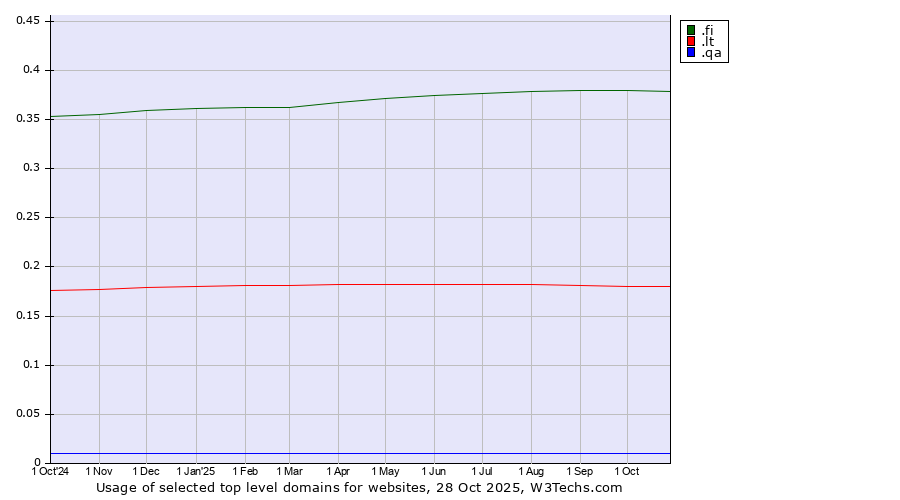 Historical trends in the usage of .fi (Finland) vs. .lt (Lithuania) vs. .qa (Qatar)