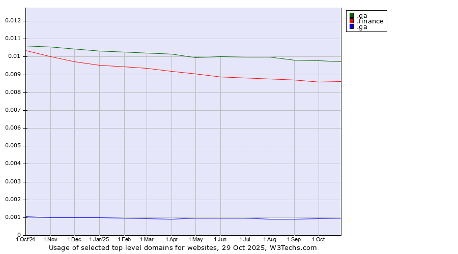 Historical trends in the usage of .qa (Qatar) vs. .finance (Finance) vs. .ga (Gabon)