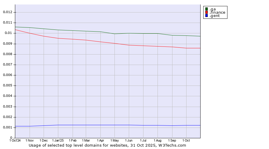 Historical trends in the usage of .qa (Qatar) vs. .finance (Finance) vs. .gent (City of Gent, Belgium)