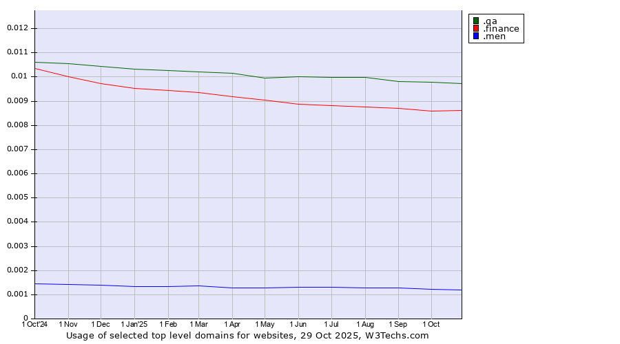 Historical trends in the usage of .qa (Qatar) vs. .finance (Finance) vs. .men (Men)