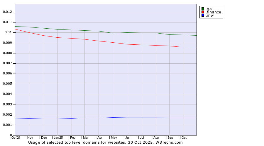 Historical trends in the usage of .qa (Qatar) vs. .finance (Finance) vs. .mw (Malawi)