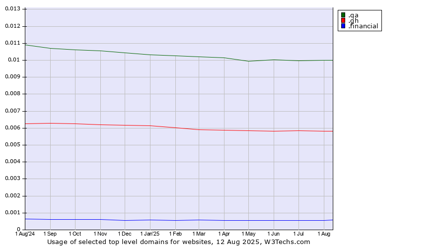 Historical trends in the usage of .qa (Qatar) vs. .gh (Ghana) vs. .financial (Financial)