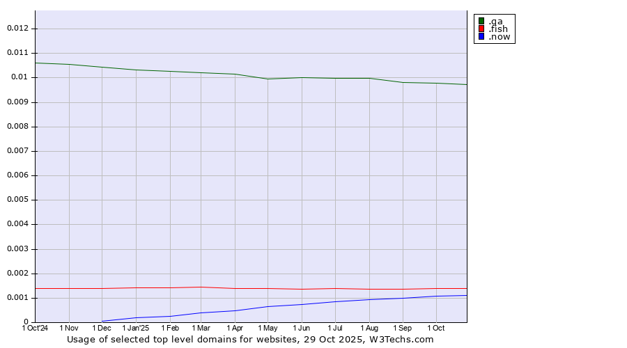 Historical trends in the usage of .qa (Qatar) vs. .fish (Fish) vs. .now (Now)