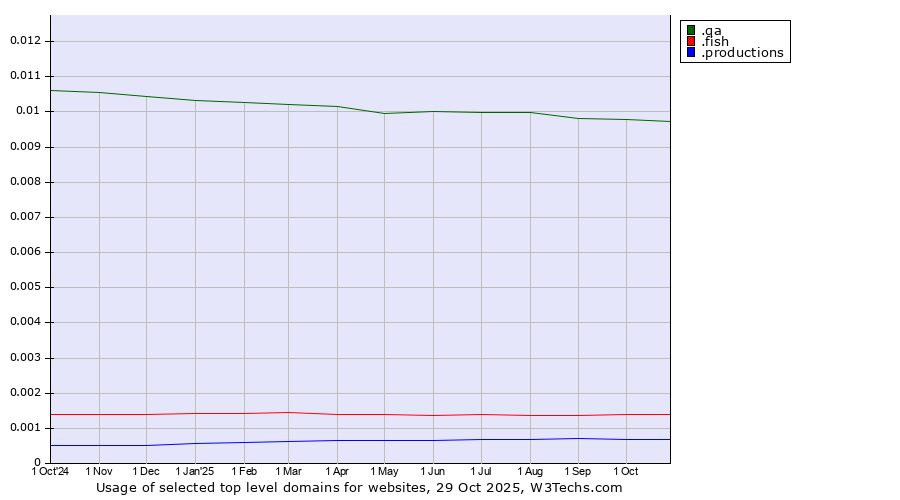 Historical trends in the usage of .qa (Qatar) vs. .fish (Fish) vs. .productions (Productions)