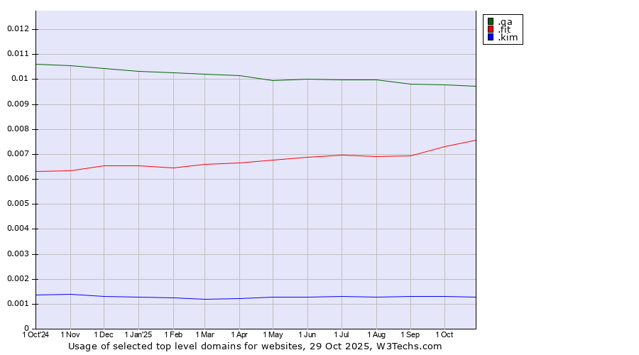 Historical trends in the usage of .qa (Qatar) vs. .fit (Fitness industry) vs. .kim (Individuals and families with the surname Kim)