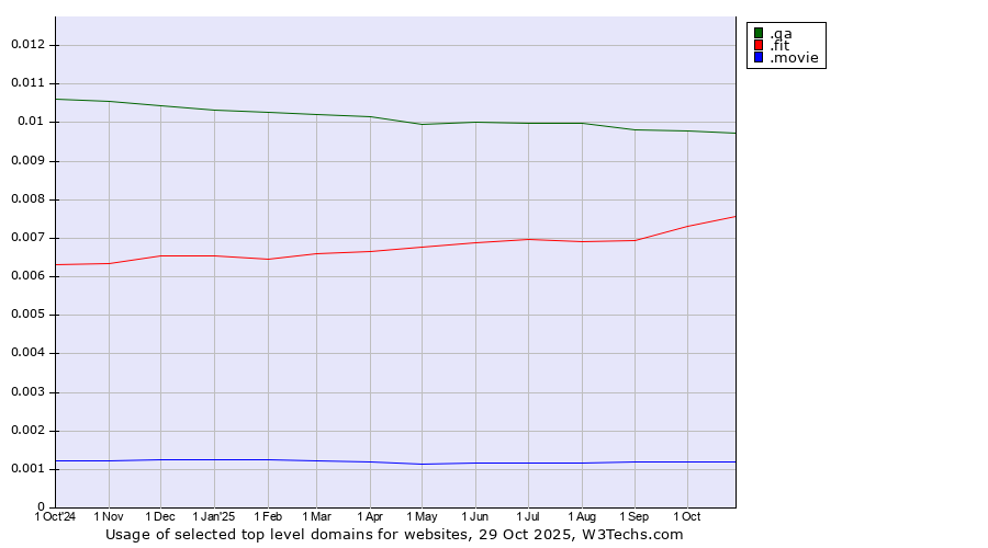Historical trends in the usage of .qa (Qatar) vs. .fit (Fitness industry) vs. .movie (Film industry)