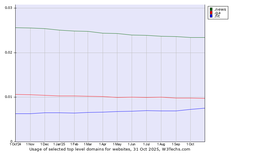 Historical trends in the usage of .news (News) vs. .qa (Qatar) vs. .fit (Fitness industry)