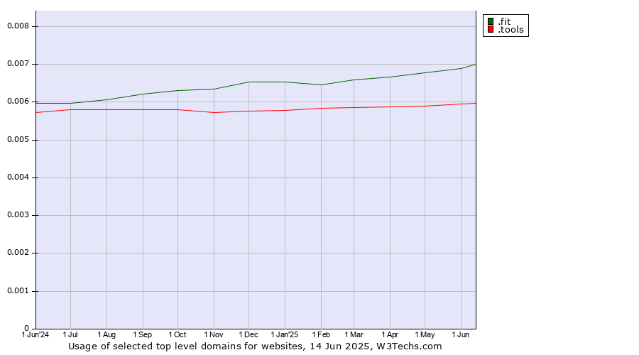 Historical trends in the usage of .fit (Fitness industry) vs. .tools (Tools)