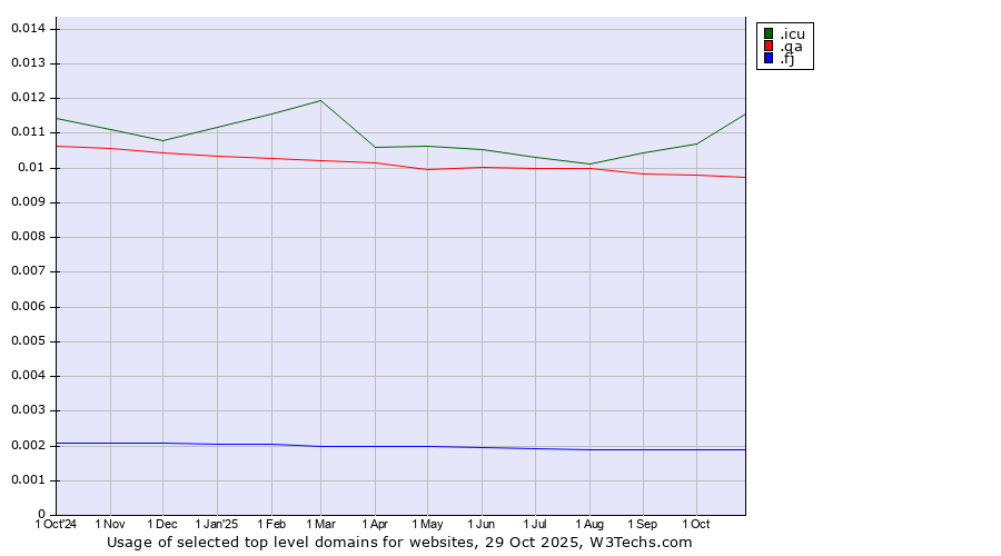Historical trends in the usage of .icu (icu, short for I see you) vs. .qa (Qatar) vs. .fj (Fiji)