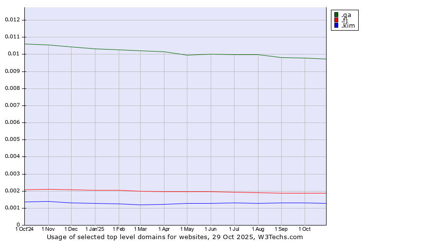 Historical trends in the usage of .qa (Qatar) vs. .fj (Fiji) vs. .kim (Individuals and families with the surname Kim)