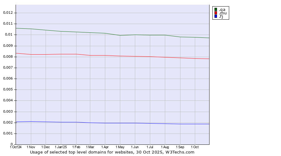 Historical trends in the usage of .qa (Qatar) vs. .mu (Mauritius) vs. .fj (Fiji)