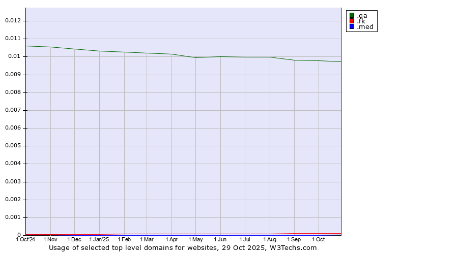 Historical trends in the usage of .qa (Qatar) vs. .fk (Falkland Islands (Islas Malvinas)) vs. .med (Medical community)